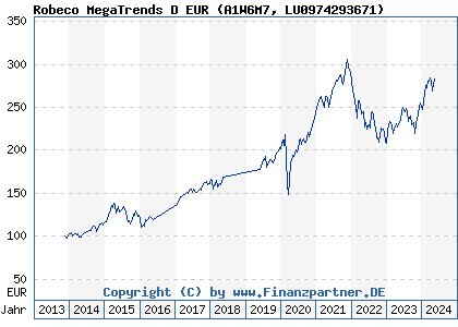 Chart: Robeco MegaTrends D EUR (A1W6M7 LU0974293671)