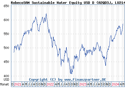 Chart: RobecoSAM Sustainable Water Equity USD D (A2QD3J LU2146191130)