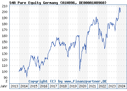 Chart: S4A Pure Equity Germany (A1W896 DE000A1W8960)