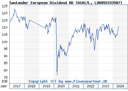 Chart: Santander European Dividend AD (A1W17L LU0952333507)