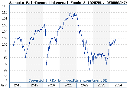 Chart: Sarasin FairInvest Universal Fonds S (A2H7NL DE000A2H7NL0)