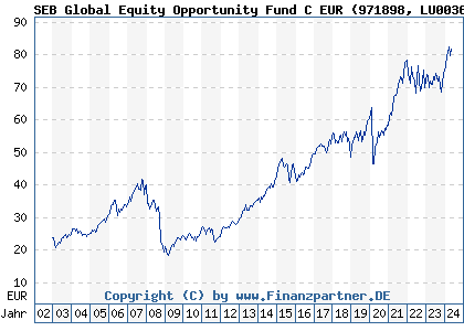 Chart: SEB Global Equity Opportunity Fund C EUR (971898 LU0036592839)