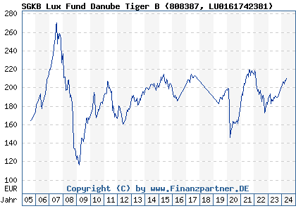 Chart: SGKB Lux Fund Danube Tiger B (808387 LU0161742381)
