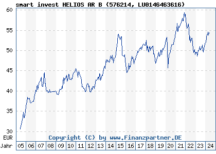 Chart: smart invest HELIOS AR B (576214 LU0146463616)