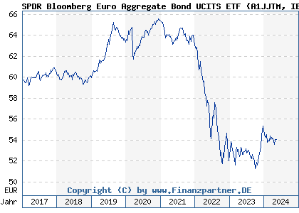 Chart: SPDR Bloomberg Euro Aggregate Bond UCITS ETF (A1JJTM IE00B41RYL63)