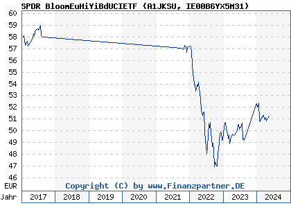 Chart: SPDR BloomEuHiYiBdUCIETF (A1JKSU IE00B6YX5M31)