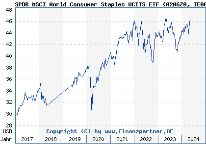 Chart: SPDR MSCI World Consumer Staples UCITS ETF (A2AGZ0 IE00BYTRR756)