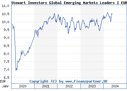 Chart: Stewart Investors Global Emerging Markets Leaders I EUR Acc (A2N975 IE00BFY84Y60)