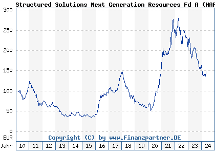 Chart: Structured Solutions Next Generation Resources Fd A (HAFX4V LU0470205575)