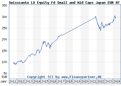 Chart: Swisscanto LU Equity Fd Small and Mid Caps Japan EUR AT (A1JCPL LU0644935313)
