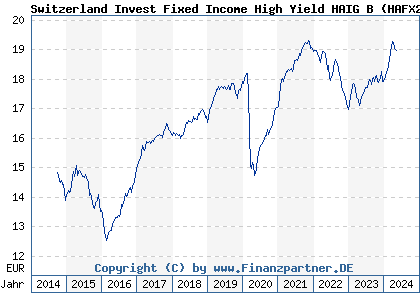 Chart: Switzerland Invest Fixed Income High Yield HAIG B (HAFX20 LU0382169703)