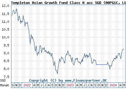 Chart: Templeton Asian Growth Fund Class A acc SGD (A0PG1C LU0320764755)