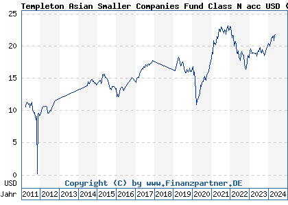 Chart: Templeton Asian Smaller Companies Fund Class N acc USD (A1H7Y4 LU0592650161)