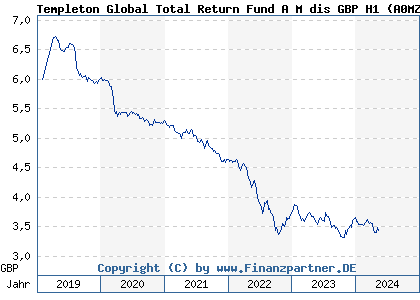 Chart: Templeton Global Total Return Fund A M dis GBP H1 (A0MZK1 LU0316493153)