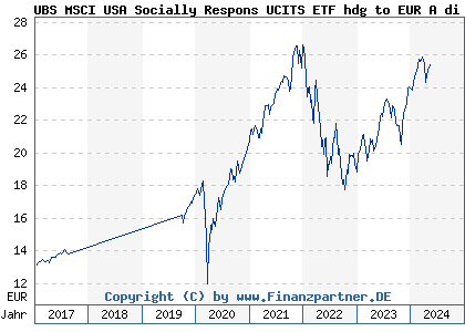 Chart: UBS MSCI USA Socially Respons UCITS ETF hdg to EUR A di (A14YUN LU1280303014)