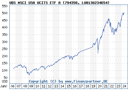 Chart: UBS MSCI USA UCITS ETF A (794358 LU0136234654)