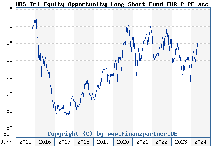 Chart: UBS Irl Equity Opportunity Long Short Fund EUR P PF acc (A14NCE IE00BSSWB770)