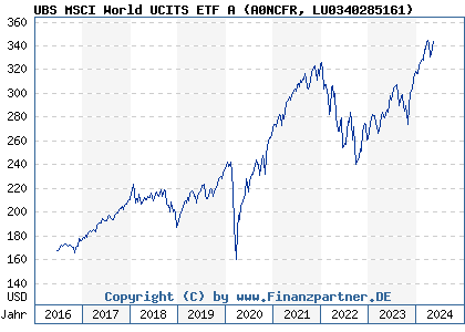 Chart: UBS MSCI World UCITS ETF A (A0NCFR LU0340285161)