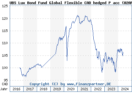 Chart: UBS Lux Bond Fund Global Flexible CAD hedged P acc (A2APW0 LU1467572357)