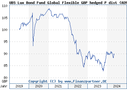 Chart: UBS Lux Bond Fund Global Flexible GBP hedged P dist (A2PLT2 LU1991433795)