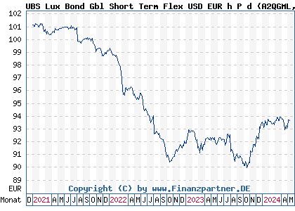 Chart: UBS Lux Bond Gbl Short Term Flex USD EUR h P d (A2QGML LU2251373150)