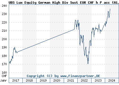 Chart: UBS Lux Equity German High Div Sust EUR CHF h P acc (A1JWYT LU0775053266)