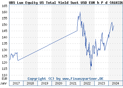 Chart: UBS Lux Equity US Total Yield Sust USD EUR h P d (A1KCDU LU0868495184)