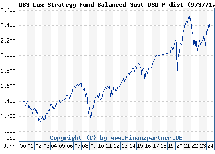 Chart: UBS Lux Strategy Fund Balanced Sust USD P dist (973771 LU0049785529)