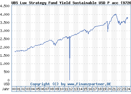 Chart: UBS Lux Strategy Fund Yield Sustainable USD P acc (972002 LU0033043885)