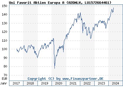 Chart: Uni Favorit Aktien Europa A (A2DMLW LU1572664461)