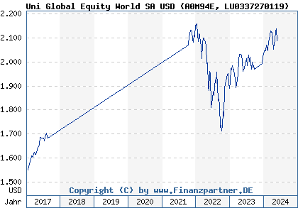 Chart: Uni Global Equity World SA USD (A0M94E LU0337270119)