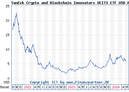Chart: VanEck Crypto and Blockchain Innovators UCITS ETF USD A (A2QQ8F IE00BMDKNW35)