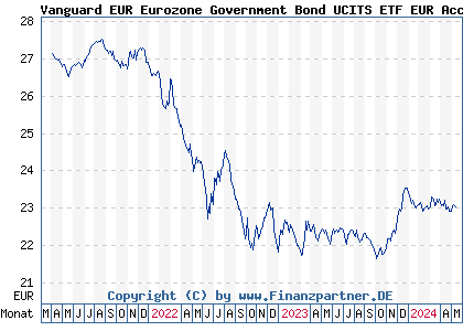Chart: Vanguard EUR Eurozone Government Bond UCITS ETF EUR Acc (A2PA8D IE00BH04GL39)