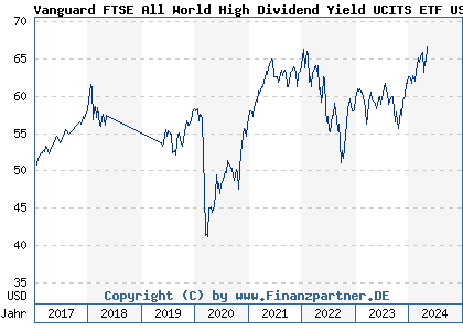 Chart: Vanguard FTSE All World High Dividend Yield UCITS ETF USD Di (A1T8FV IE00B8GKDB10)