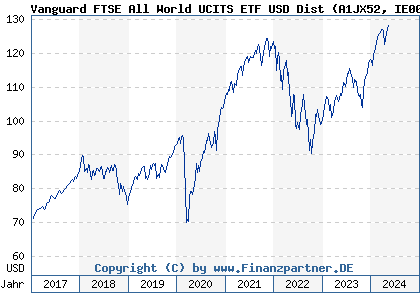 Chart: Vanguard FTSE All World UCITS ETF USD Dist (A1JX52 IE00B3RBWM25)
