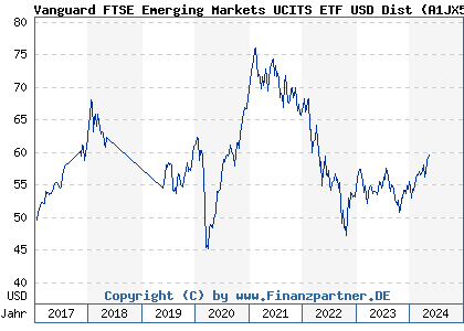 Chart: Vanguard FTSE Emerging Markets UCITS ETF USD Dist (A1JX51 IE00B3VVMM84)