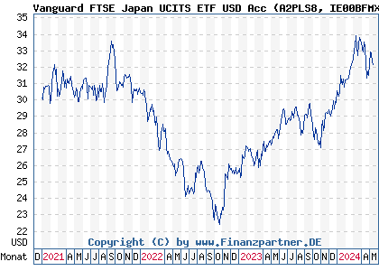 Chart: Vanguard FTSE Japan UCITS ETF USD Acc (A2PLS8 IE00BFMXYX26)