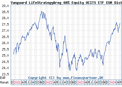 Chart: Vanguard LifeStrategy&reg 60% Equity UCITS ETF EUR Dist (A2P7TM IE00BMVB5Q68)