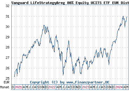 Chart: Vanguard LifeStrategy&reg 80% Equity UCITS ETF EUR Dist (A2P7TH IE00BMVB5S82)
