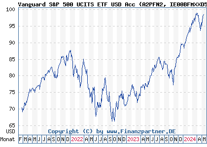Chart: Vanguard S&P 500 UCITS ETF USD Acc (A2PFN2 IE00BFMXXD54)