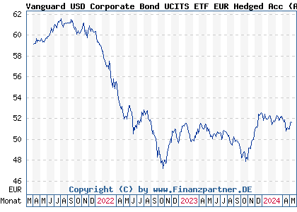 Chart: Vanguard USD Corporate Bond UCITS ETF EUR Hedged Acc (A2P743 IE00BGYWFL94)