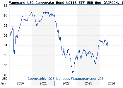 Chart: Vanguard USD Corporate Bond UCITS ETF USD Acc (A2PCCH IE00BGYWFK87)