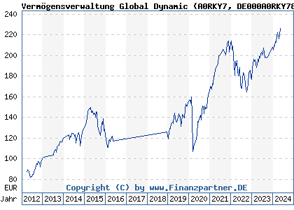 Chart: Vermögensverwaltung Global Dynamic (A0RKY7 DE000A0RKY78)