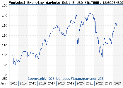 Chart: Vontobel Emerging Markets Debt B USD (A1T96B LU0926439562)