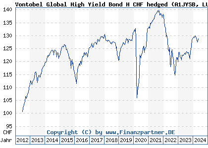 Chart: Vontobel Global High Yield Bond H CHF hedged (A1JYSB LU0571067437)