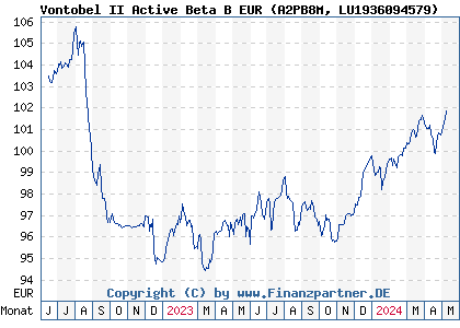 Chart: Vontobel II Active Beta B EUR (A2PB8M LU1936094579)