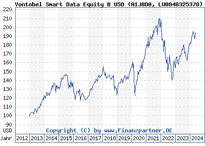 Chart: Vontobel Smart Data Equity B USD (A1J8D0 LU0848325378)