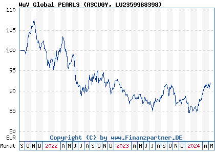 Chart: WuV Global PEARLS (A3CU0Y LU2359968398)