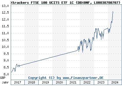 Chart: Xtrackers FTSE 100 UCITS ETF 1C (DBX0NF LU0838780707)