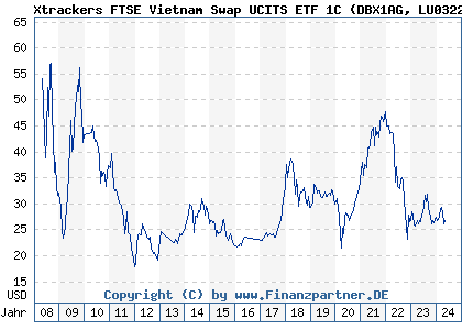 Chart: Xtrackers FTSE Vietnam Swap UCITS ETF 1C (DBX1AG LU0322252924)